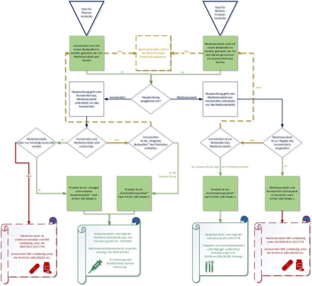 products" and their regulatory requirements